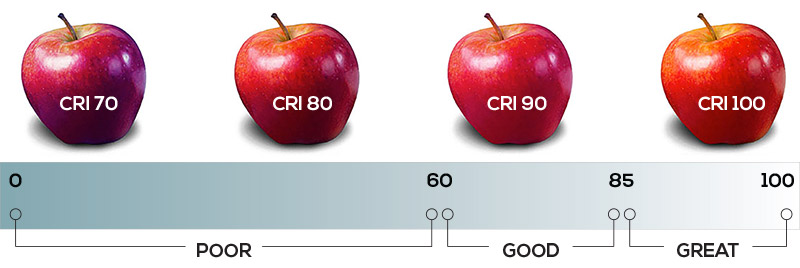 LED CRI Color Rendering Index Guide Scale Chart