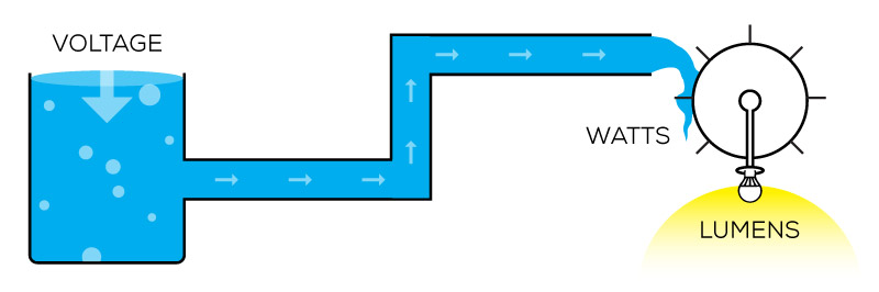 Guide for LED Light Fixtures: Understanding Lumens, Watts, and Voltage -  Bulb Basics