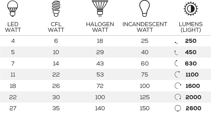 ornament Vervagen de elite Guide | Lumens, Watts & Voltage - Bulb Basics